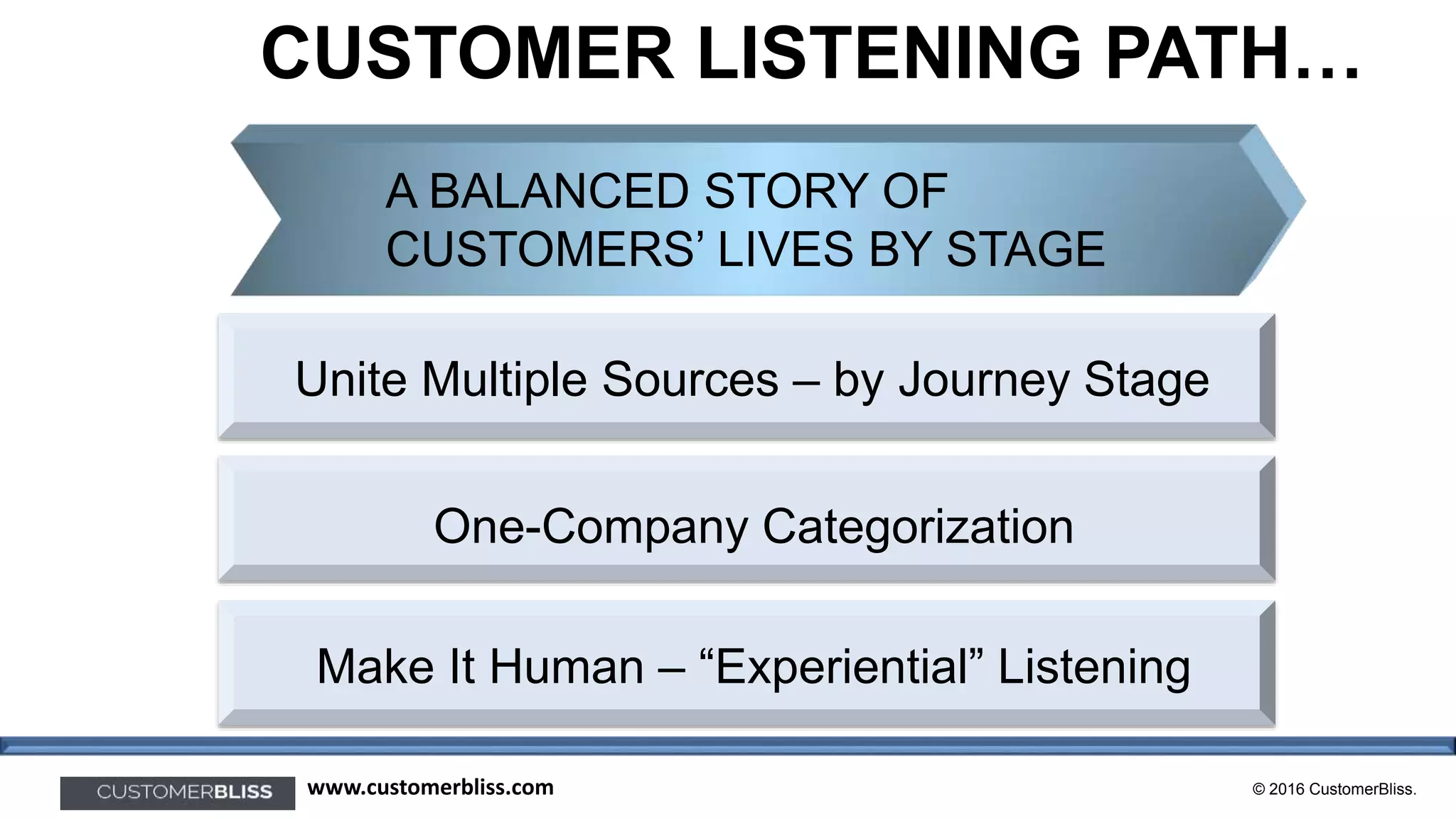 © 2016 CustomerBliss.www.customerbliss.com
Unite Multiple Sources – by Journey Stage
One-Company Categorization
Make It Human – “Experiential” Listening
A BALANCED STORY OF
CUSTOMERS’ LIVES BY STAGE
CUSTOMER LISTENING PATH…
 