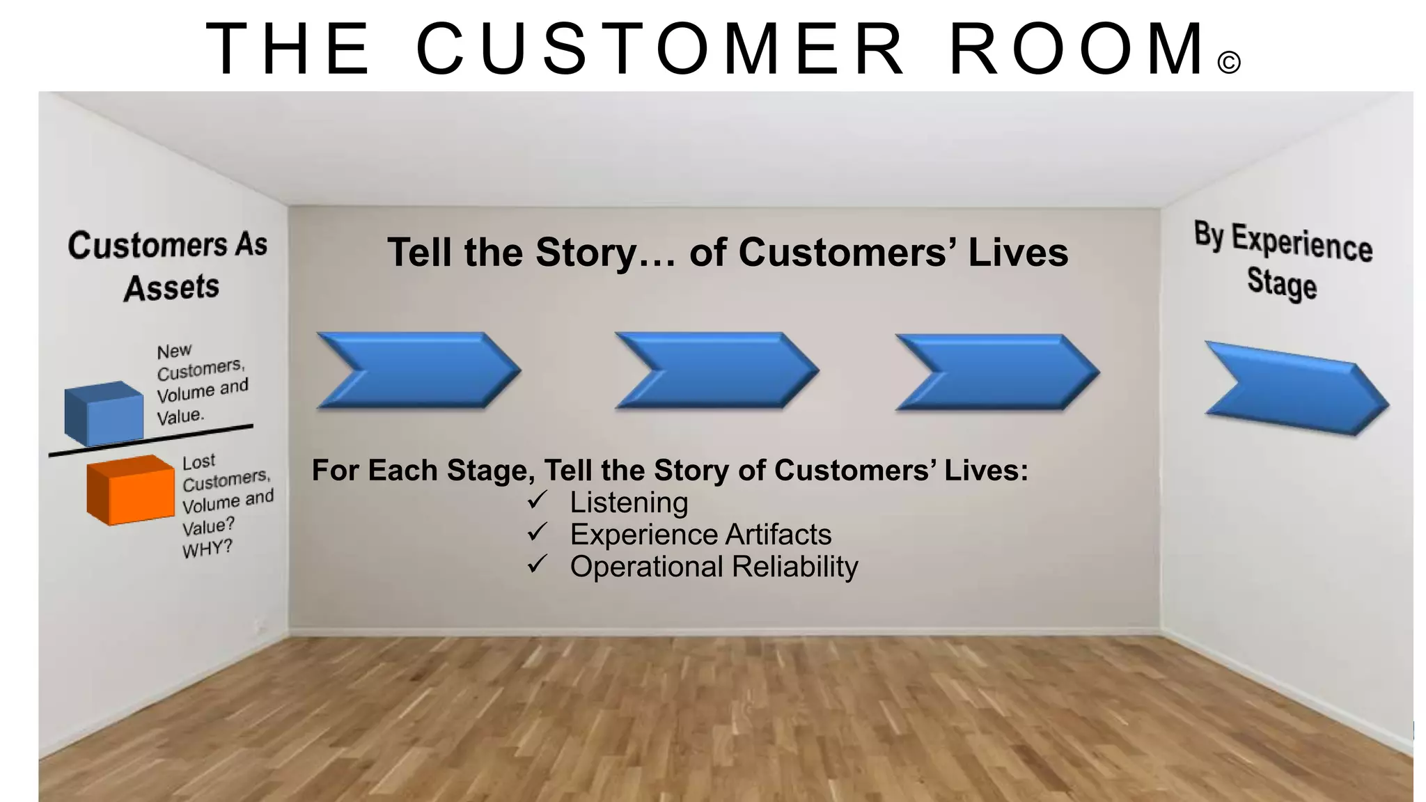 © 2016 CustomerBliss.www.customerbliss.com
Tell the Story… of Customers’ Lives
For Each Stage, Tell the Story of Customers’ Lives:
 Listening
 Experience Artifacts
 Operational Reliability
T H E C U S TO M E R R O O M ©
 