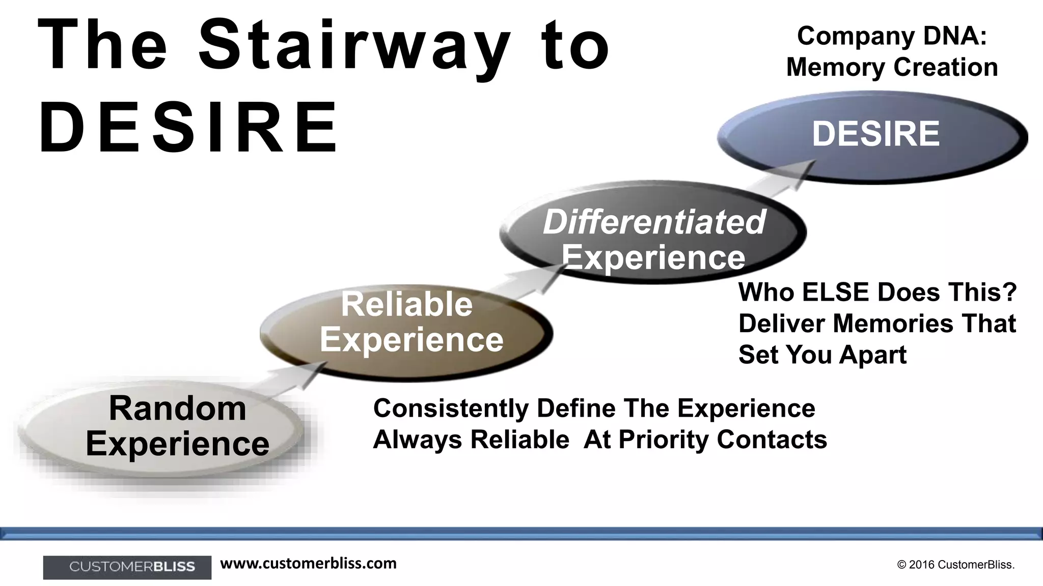 © 2016 CustomerBliss.www.customerbliss.com
The Stairway to
DESIRE
Random
Experience
DESIRE
Company DNA:
Memory Creation
Reliable
Experience
Consistently Define The Experience
Always Reliable At Priority Contacts
Differentiated
Experience
Who ELSE Does This?
Deliver Memories That
Set You Apart
 