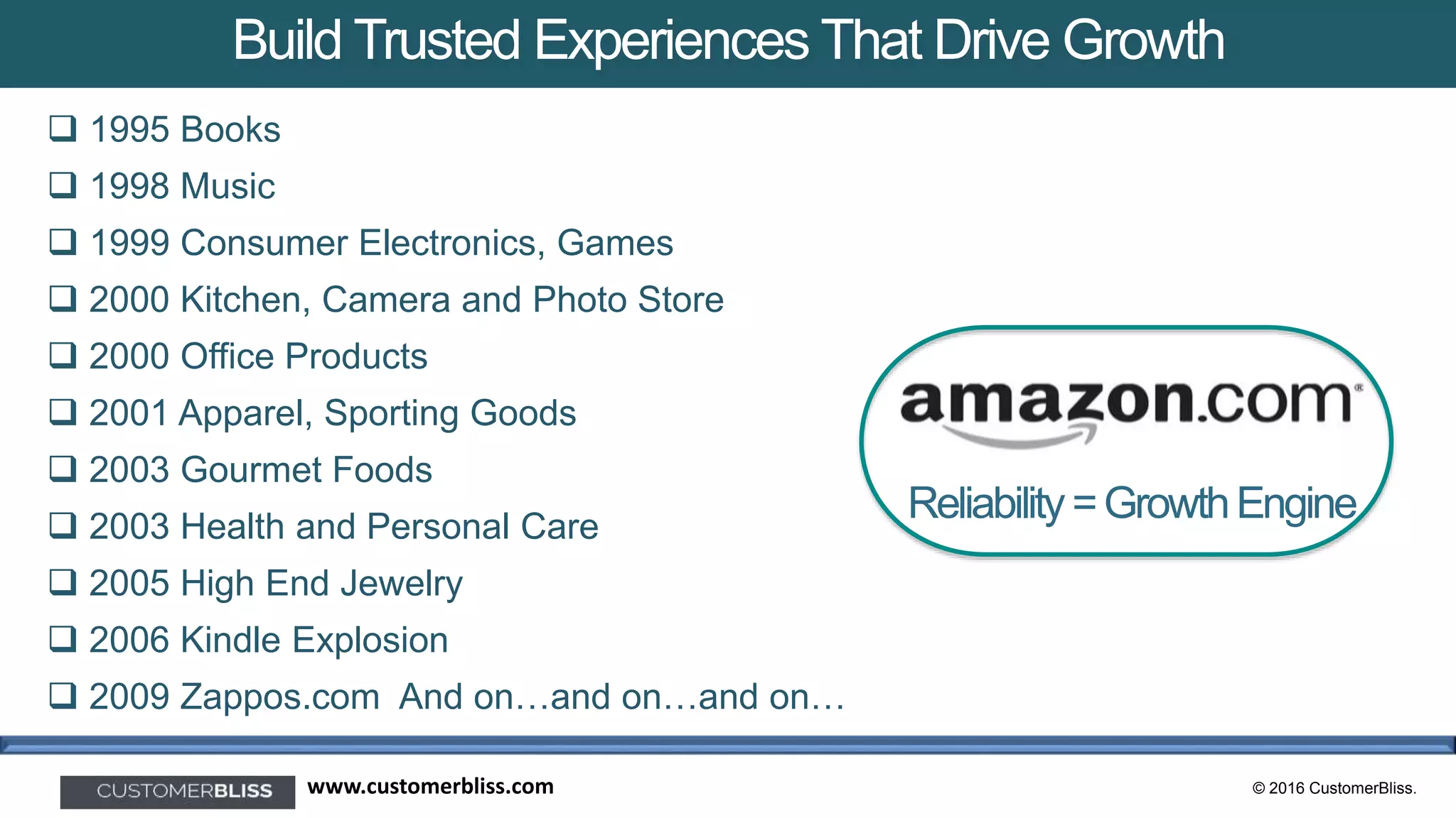 © 2016 CustomerBliss.www.customerbliss.com
 1995 Books
 1998 Music
 1999 Consumer Electronics, Games
 2000 Kitchen, Camera and Photo Store
 2000 Office Products
 2001 Apparel, Sporting Goods
 2003 Gourmet Foods
 2003 Health and Personal Care
 2005 High End Jewelry
 2006 Kindle Explosion
 2009 Zappos.com And on…and on…and on…
Reliability=GrowthEngine
Build Trusted Experiences That Drive Growth
 