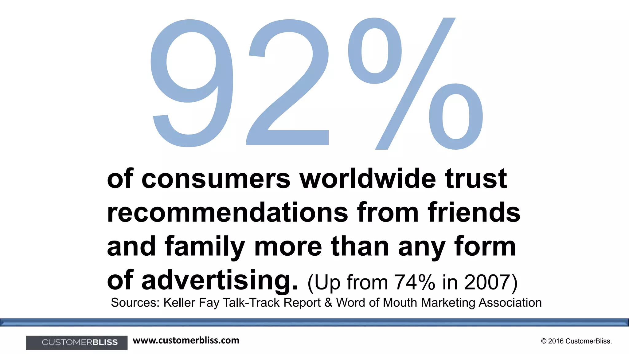 © 2016 CustomerBliss.www.customerbliss.com
of consumers worldwide trust
recommendations from friends
and family more than any form
of advertising. (Up from 74% in 2007)
Sources: Keller Fay Talk-Track Report & Word of Mouth Marketing Association
 