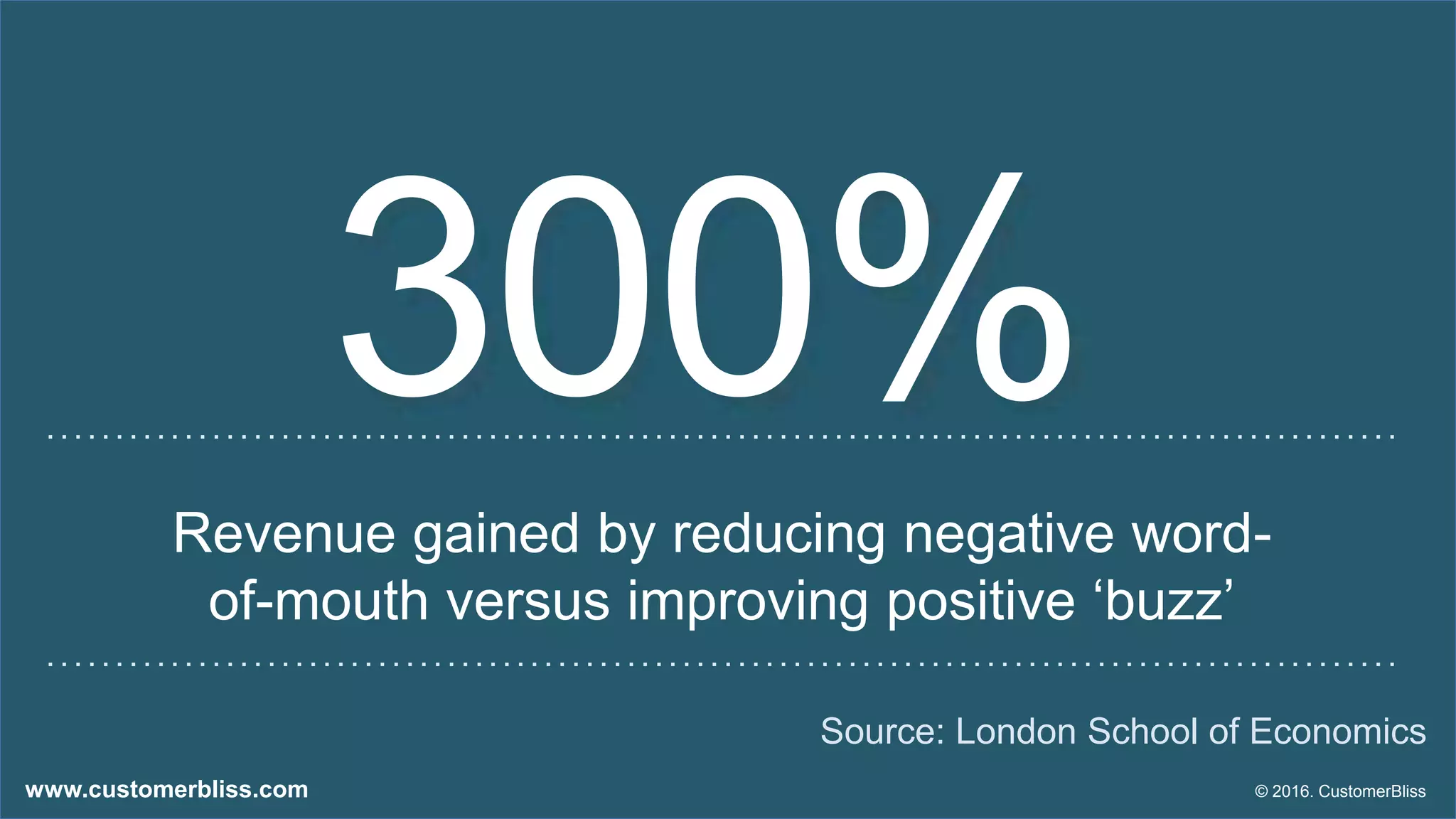 © 2016 CustomerBliss.www.customerbliss.com
300%
Revenue gained by reducing negative word-
of-mouth versus improving positive ‘buzz’
Source: London School of Economics
© 2016. CustomerBlisswww.customerbliss.com
 