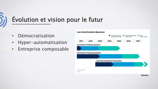 Évolution et vision pour le futur
• Démocratisation
• Hyper-automatisation
• Entreprise composable
 