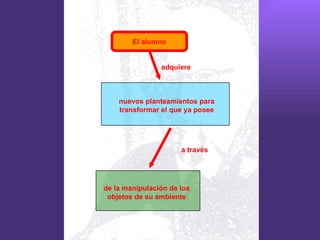 El alumno


                adquiere



    nuevos planteamientos para
    transformar el que ya posee




                      a través




de la manipulación de los
 objetos de su ambiente
 