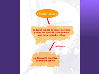 Oportunidades



Su teoría explica de manera sencilla
 y clara los tipos de conocimiento
     que desarrollan los niños




                     así como




su desarrollo cognitivo
  de manera óptima
 