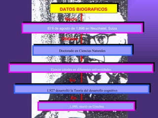 DATOS BIOGRAFICOS

             Nació

El 9 de agosto de 1,896 en Neuchatel, Suiza


          Obtiene

        Doctorado en Ciencias Naturales




  Ejerció cátedra en diferentes universidades


                En

1,927 desarrolló la Teoría del desarrollo cognitivo

                 En
                1,980, murió en Ginebra
 