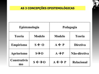 AS 3 CONCEPÇÕES EPISTEMOLÓGICAS Relacional A    P S   O Construtivismo Não-diretiva A   P S  O Apriorismo Diretiva A    P S    O Empirismo Teoria Modelo Modelo Teoria Pedagogia Epistemologia 