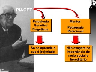 PIAGET   Psicologia Genética Piagetiana   Mentor  Pedagogia Relacional Só se aprende o que é ( r e)criado   Não exagera na importância do meio social e hereditário 