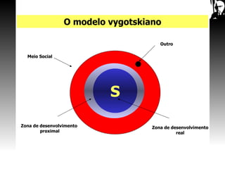 O O modelo vygotskiano S S Meio Social Zona de desenvolvimento proximal Zona de desenvolvimento real Outro 