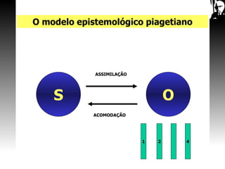 S O ASSIMILAÇÃO ACOMODAÇÃO O modelo epistemológico piagetiano 1 2 4 