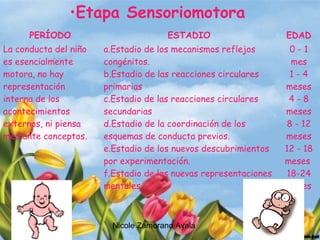 Nicole Zamorano Ayala
PERÍODO ESTADIO EDAD
La conducta del niño
es esencialmente
motora, no hay
representación
interna de los
acontecimientos
externos, ni piensa
mediante conceptos.
a.Estadio de los mecanismos reflejos
congénitos.
b.Estadio de las reacciones circulares
primarias
c.Estadio de las reacciones circulares
secundarias
d.Estadio de la coordinación de los
esquemas de conducta previos.
e.Estadio de los nuevos descubrimientos
por experimentación.
f.Estadio de las nuevas representaciones
mentales.
0 - 1
mes
1 - 4
meses
4 - 8
meses
8 - 12
meses
12 - 18
meses
18-24
meses
•Etapa Sensoriomotora
 