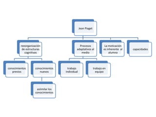 Jean Piaget




         reeorganización                        Procesos                 La moticación
          de estructuras                      adaptativos al            es inherente al   capacidades
            cognitivas                           medio                      alumno




conocimientos       conocimientos      trabajo                  trabajo en
   previos             nuevos        individual                   equipo




                     asiimilar los
                    conocimientos
 