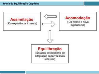 Teoria da Equilibração Cognitiva
 