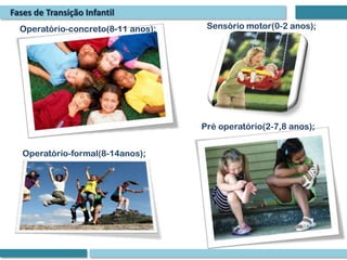 Fases de Transição Infantil
  Operatório-concreto(8-11 anos);    Sensório motor(0-2 anos);




                                    Pré operatório(2-7,8 anos);


   Operatório-formal(8-14anos);
 
