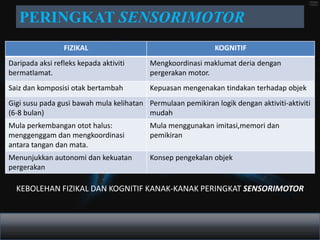 PERINGKAT SENSORIMOTOR
                 FIZIKAL                                      KOGNITIF
Daripada aksi refleks kepada aktiviti     Mengkoordinasi maklumat deria dengan
bermatlamat.                              pergerakan motor.
Saiz dan komposisi otak bertambah         Kepuasan mengenakan tindakan terhadap objek
Gigi susu pada gusi bawah mula kelihatan Permulaan pemikiran logik dengan aktiviti-aktiviti
(6-8 bulan)                              mudah
Mula perkembangan otot halus:             Mula menggunakan imitasi,memori dan
menggenggam dan mengkoordinasi            pemikiran
antara tangan dan mata.
Menunjukkan autonomi dan kekuatan         Konsep pengekalan objek
pergerakan

  KEBOLEHAN FIZIKAL DAN KOGNITIF KANAK-KANAK PERINGKAT SENSORIMOTOR
 