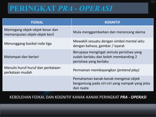 PERINGKAT PRA - OPERASI
                FIZIKAL                                 KOGNITIF
Memegang objek-objek besar dan
                                     Mula menggambarkan dan merancang skema
memanipulasi objek-objek kecil
                                     Mewakili sesuatu dengan simbol mental iaitu
Menunggang basikal roda tiga
                                     dengan bahasa, gambar / isyarat
                                     Berupaya mengingat semula peristiwa yang
Melompat dan berlari                 sudah berlaku dan boleh membanding 2
                                     peristiwa yang berlaku
Menulis huruf-huruf dan perkataan-
                                     Permainan membayangkan (pretend play)
perkataan mudah
                                     Pemahaman kanak-kanak mengenai objek
                                     bergantung pada ciri-ciri yang nampak yang jelas
                                     dan nyata

   KEBOLEHAN FIZIKAL DAN KOGNITIF KANAK-KANAK PERINGKAT PRA - OPERASI
 