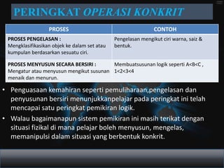 PERINGKAT OPERASI KONKRIT
                  PROSES                                       CONTOH
 PROSES PENGELASAN :                          Pengelasan mengikut ciri warna, saiz &
 Mengklasifikasikan objek ke dalam set atau   bentuk.
 kumpulan berdasarkan sesuatu ciri.

 PROSES MENYUSUN SECARA BERSIRI :        Membuatsusunan logik seperti A<B<C ,
 Mengatur atau menyusun mengikut susunan 1<2<3<4
 menaik dan menurun.

• Penguasaan kemahiran seperti pemuliharaan,pengelasan dan
  penyusunan bersiri menunjukkanpelajar pada peringkat ini telah
  mencapai satu peringkat pemikiran logik.
• Walau bagaimanapun sistem pemikiran ini masih terikat dengan
  situasi fizikal di mana pelajar boleh menyusun, mengelas,
  memanipulsi dalam situasi yang berbentuk konkrit.
 
