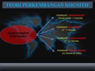 TEORI PERKEMBANGAN KOGNITIF

                 PERINGKAT SENSORIMOTOR
                   (SEJAK LAHIR ~ 2 TAHUN)


                 PERINGKAT PRA OPERASI
                      (2 ~ 7 TAHUN)
TEORI KOGNITIF
 JEAN PIAGET
                 PERINGKAT OPERASI KONKRIT
                       (7 ~ 11 TAHUN)


                 PERINGKAT OPERASI FORMAL
                     (12 TAHUN KE ATAS)
 