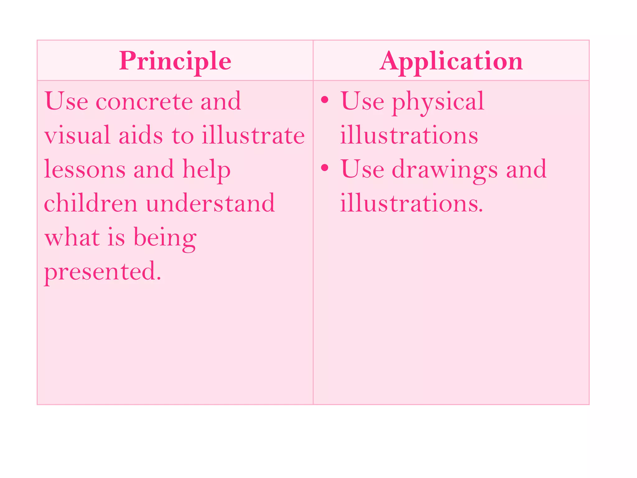 Principle Application
Use concrete and
visual aids to illustrate
lessons and help
children understand
what is being
presented.
• Use physical
illustrations
• Use drawings and
illustrations.
 