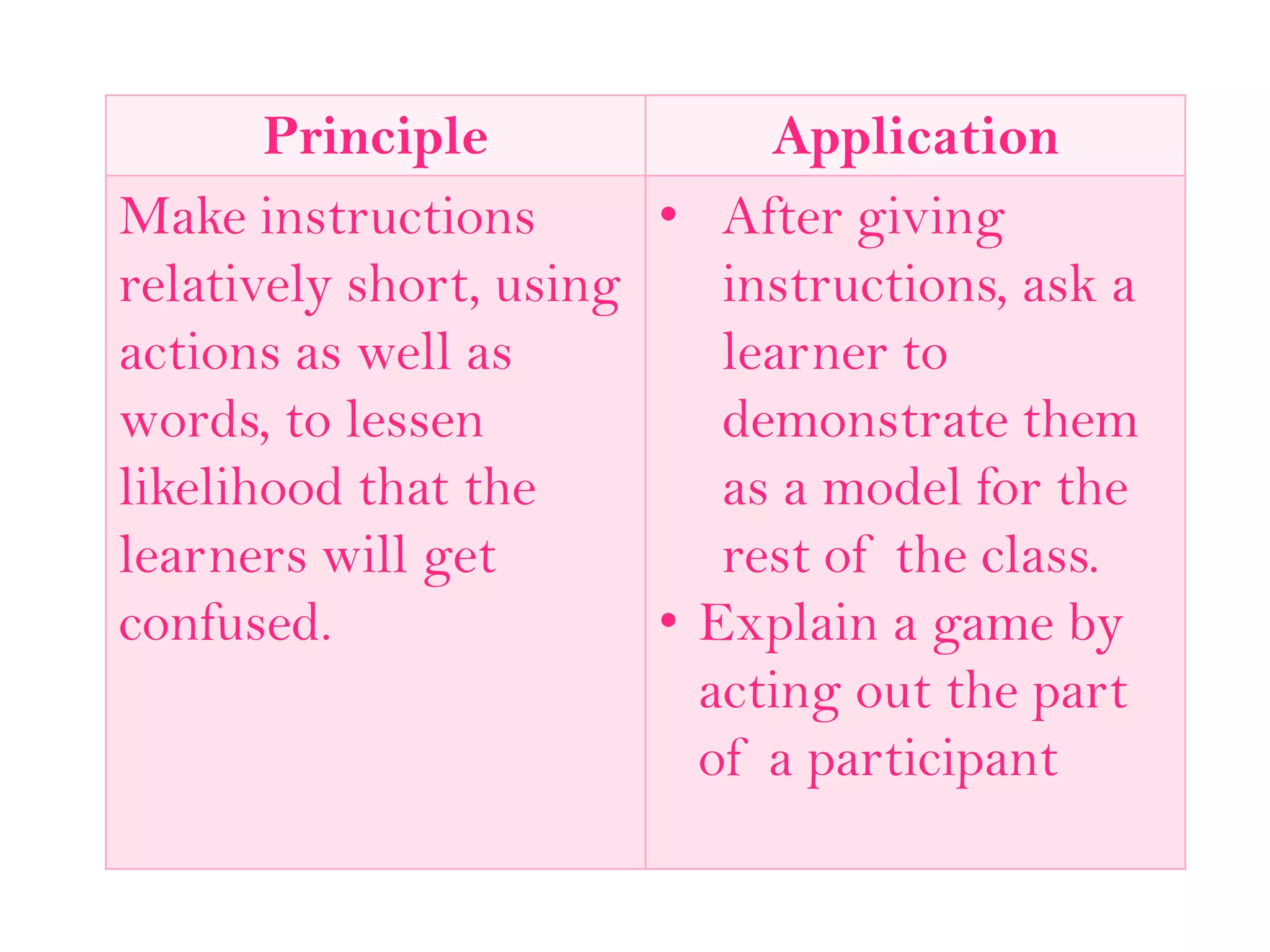 Principle Application
Make instructions
relatively short, using
actions as well as
words, to lessen
likelihood that the
learners will get
confused.
• After giving
instructions, ask a
learner to
demonstrate them
as a model for the
rest of the class.
• Explain a game by
acting out the part
of a participant
 