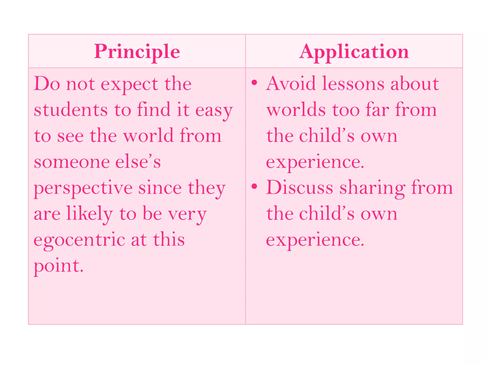 Principle Application
Do not expect the
students to find it easy
to see the world from
someone else’s
perspective since they
are likely to be very
egocentric at this
point.
• Avoid lessons about
worlds too far from
the child’s own
experience.
• Discuss sharing from
the child’s own
experience.
 