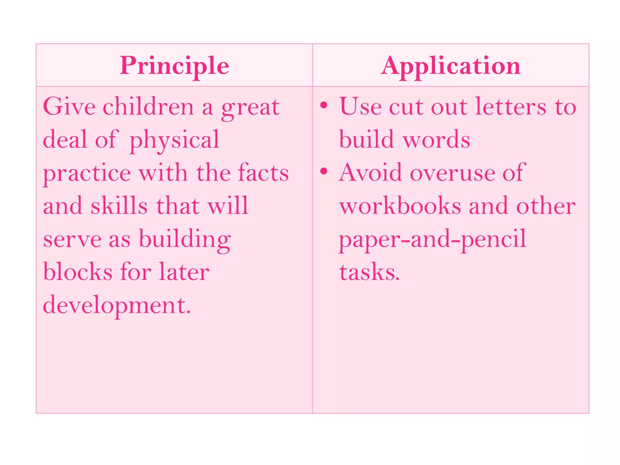 Principle Application
Give children a great
deal of physical
practice with the facts
and skills that will
serve as building
blocks for later
development.
• Use cut out letters to
build words
• Avoid overuse of
workbooks and other
paper-and-pencil
tasks.
 