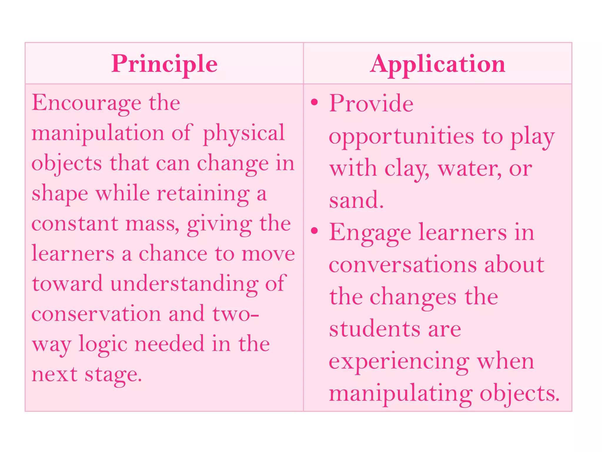 Principle Application
Encourage the
manipulation of physical
objects that can change in
shape while retaining a
constant mass, giving the
learners a chance to move
toward understanding of
conservation and two-
way logic needed in the
next stage.
• Provide
opportunities to play
with clay, water, or
sand.
• Engage learners in
conversations about
the changes the
students are
experiencing when
manipulating objects.
 