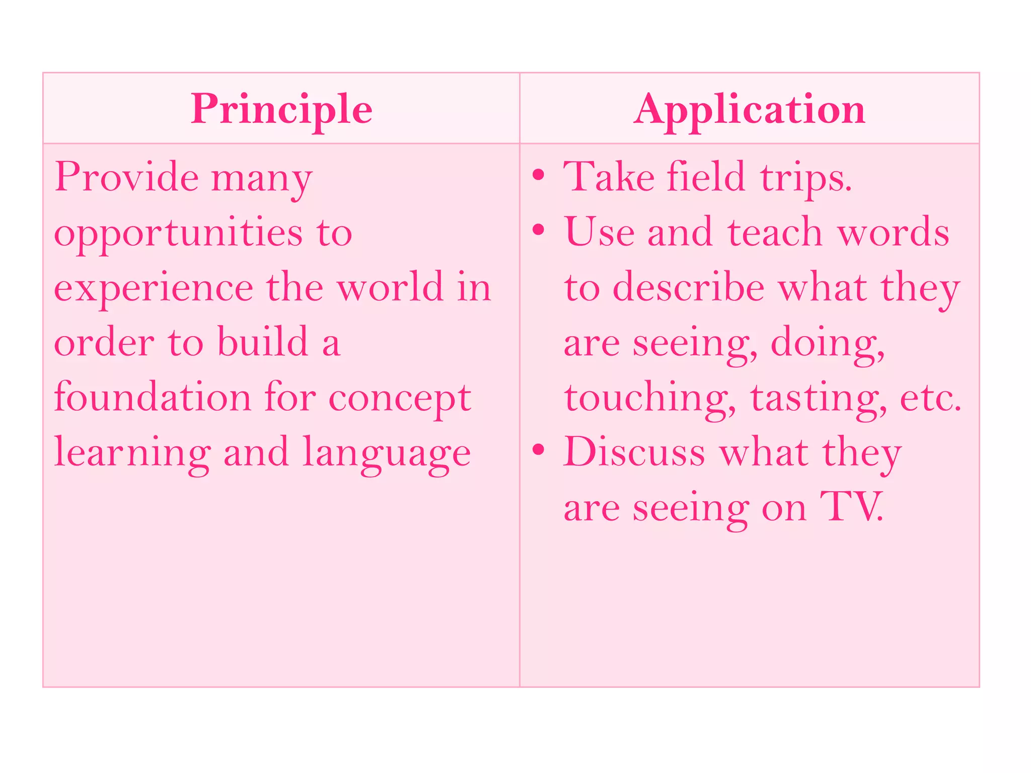 Principle Application
Provide many
opportunities to
experience the world in
order to build a
foundation for concept
learning and language
• Take field trips.
• Use and teach words
to describe what they
are seeing, doing,
touching, tasting, etc.
• Discuss what they
are seeing on TV.
 