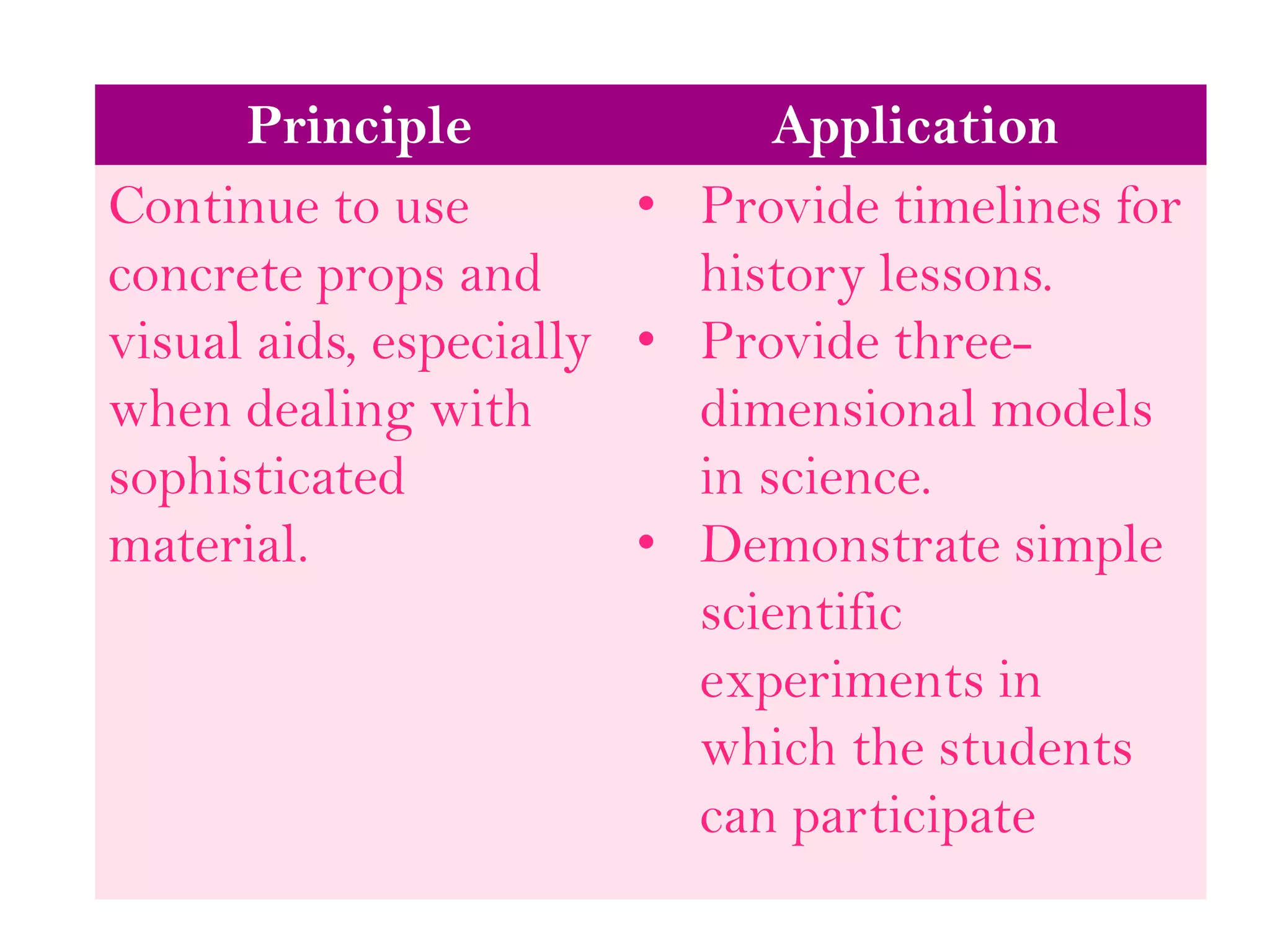 Principle Application
Continue to use
concrete props and
visual aids, especially
when dealing with
sophisticated
material.
• Provide timelines for
history lessons.
• Provide three-
dimensional models
in science.
• Demonstrate simple
scientific
experiments in
which the students
can participate
 