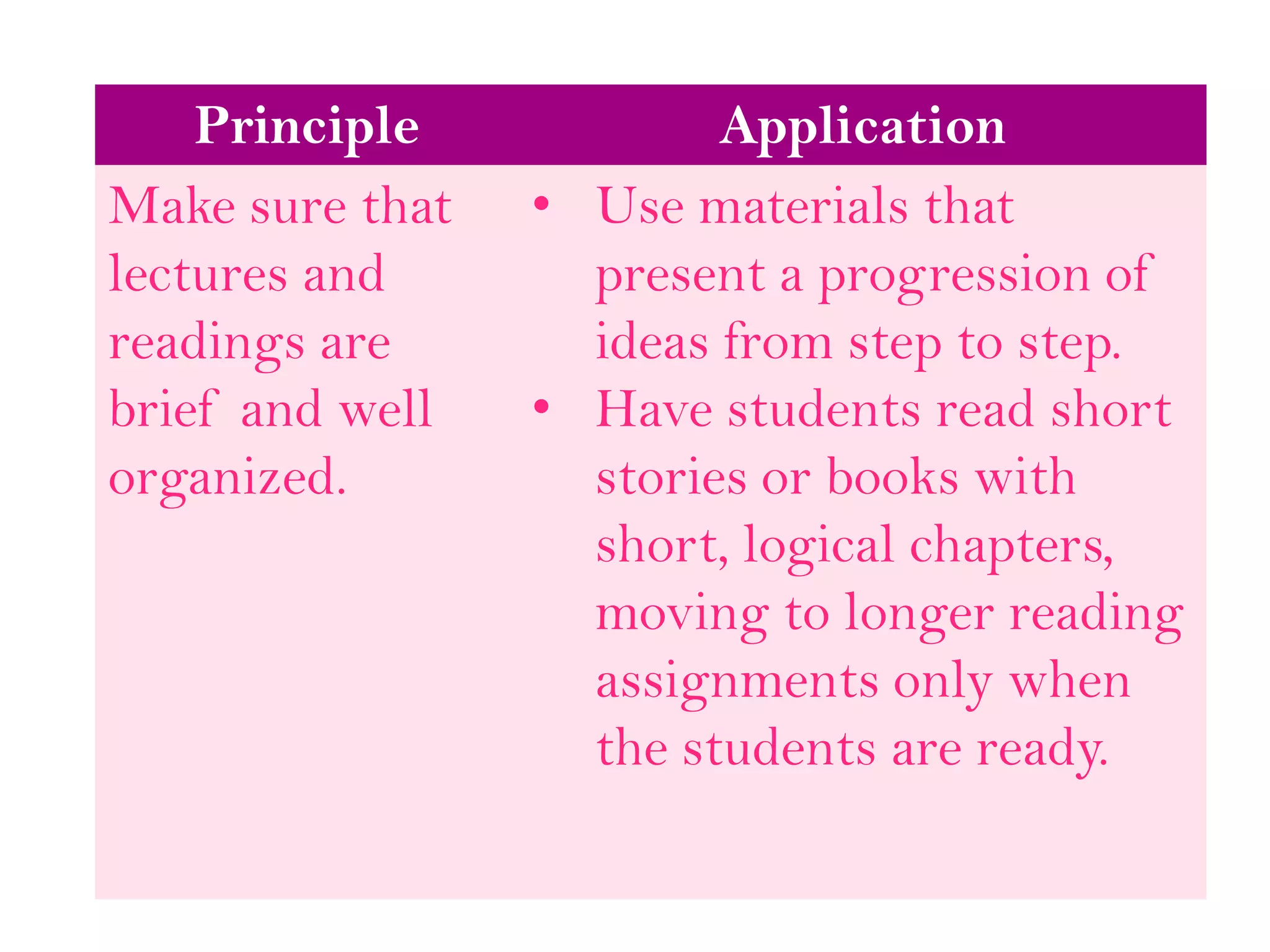 Principle Application
Make sure that
lectures and
readings are
brief and well
organized.
• Use materials that
present a progression of
ideas from step to step.
• Have students read short
stories or books with
short, logical chapters,
moving to longer reading
assignments only when
the students are ready.
 