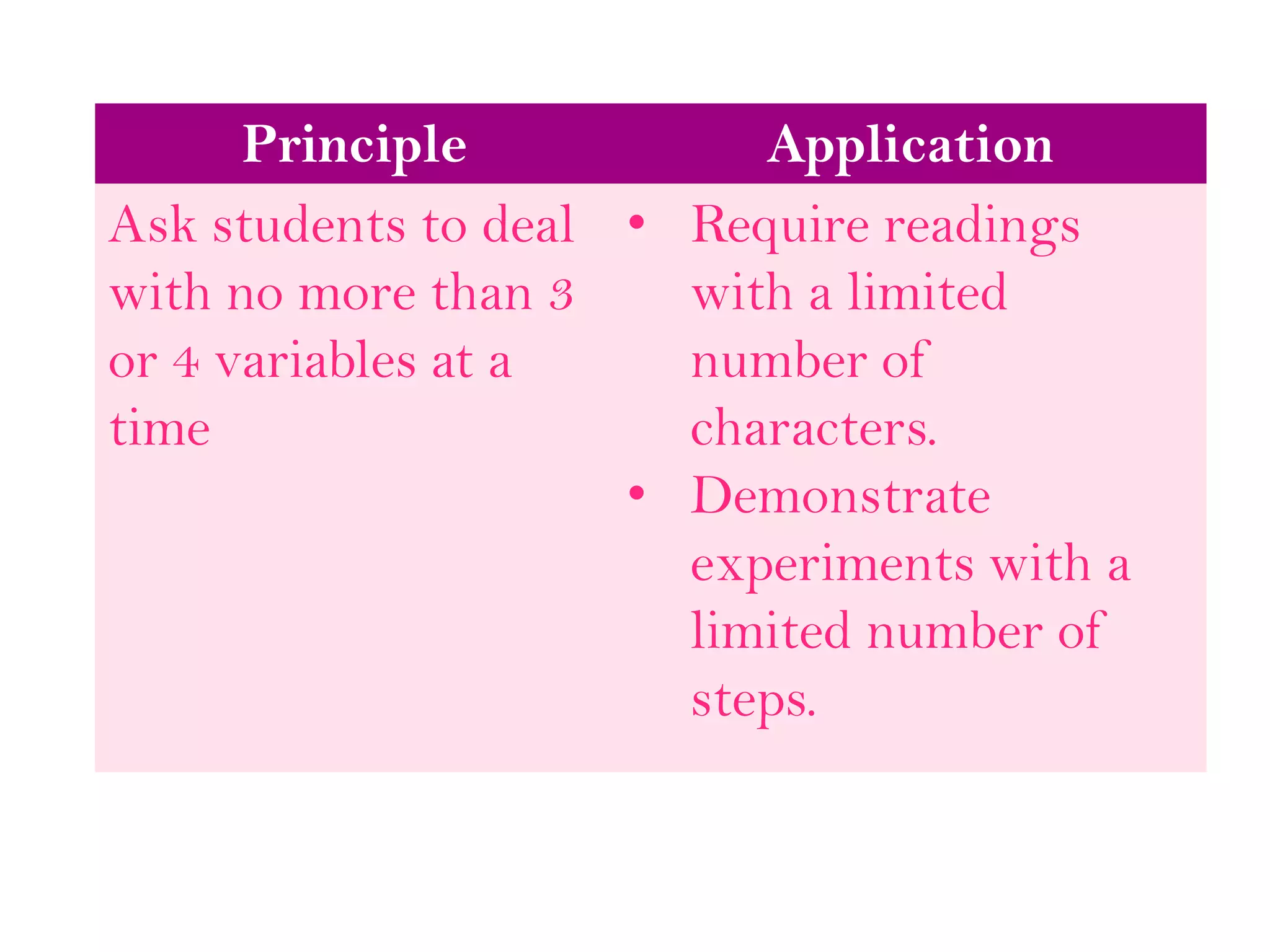 Principle Application
Ask students to deal
with no more than 3
or 4 variables at a
time
• Require readings
with a limited
number of
characters.
• Demonstrate
experiments with a
limited number of
steps.
 