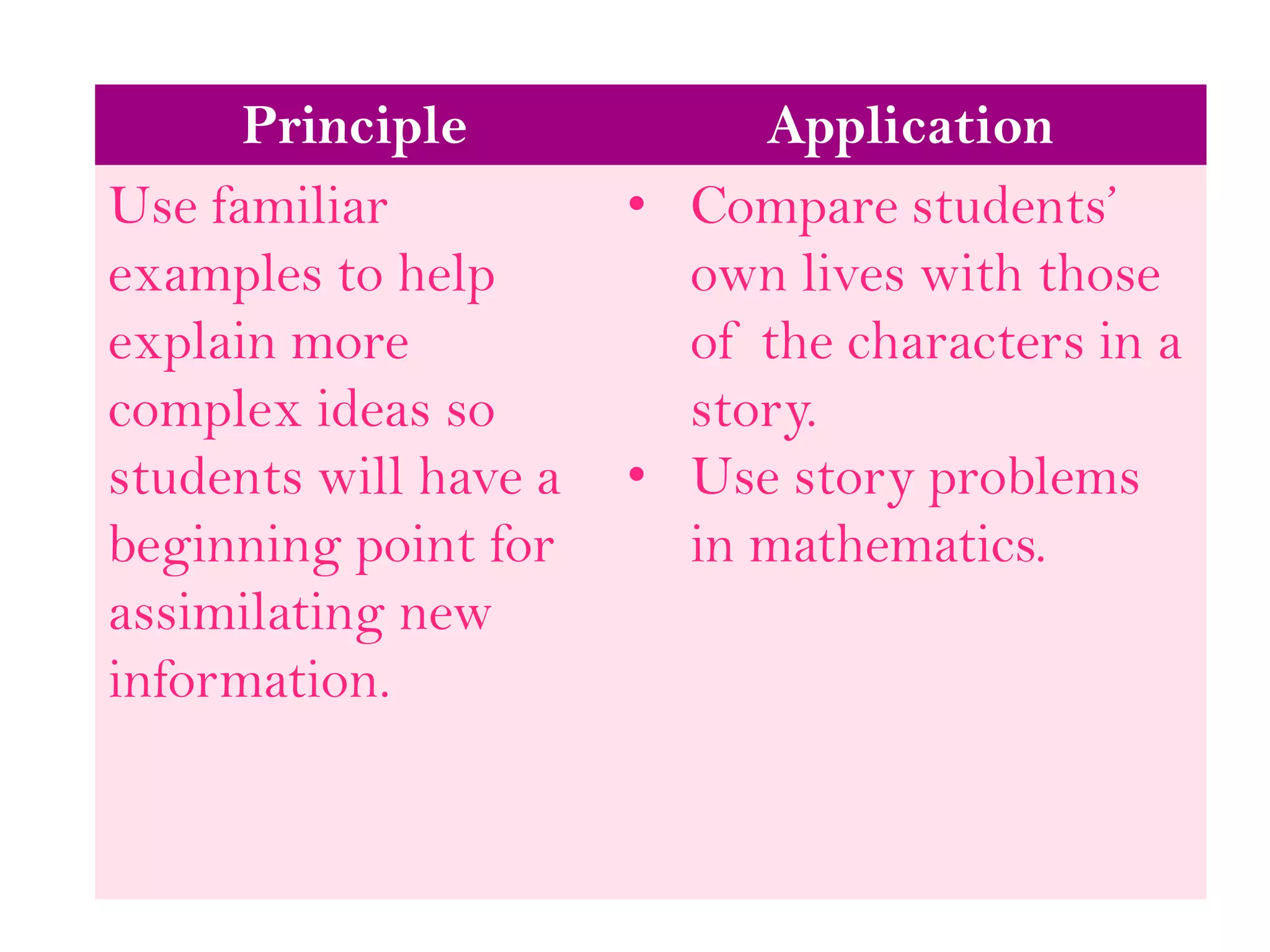 Principle Application
Use familiar
examples to help
explain more
complex ideas so
students will have a
beginning point for
assimilating new
information.
• Compare students’
own lives with those
of the characters in a
story.
• Use story problems
in mathematics.
 