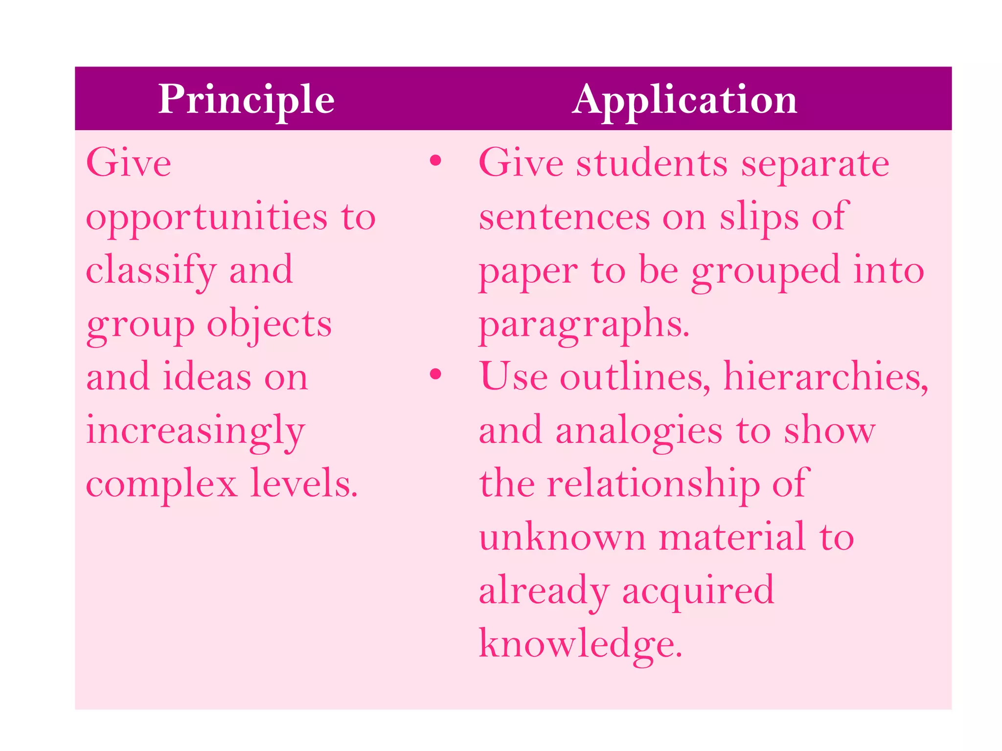 Principle Application
Give
opportunities to
classify and
group objects
and ideas on
increasingly
complex levels.
• Give students separate
sentences on slips of
paper to be grouped into
paragraphs.
• Use outlines, hierarchies,
and analogies to show
the relationship of
unknown material to
already acquired
knowledge.
 