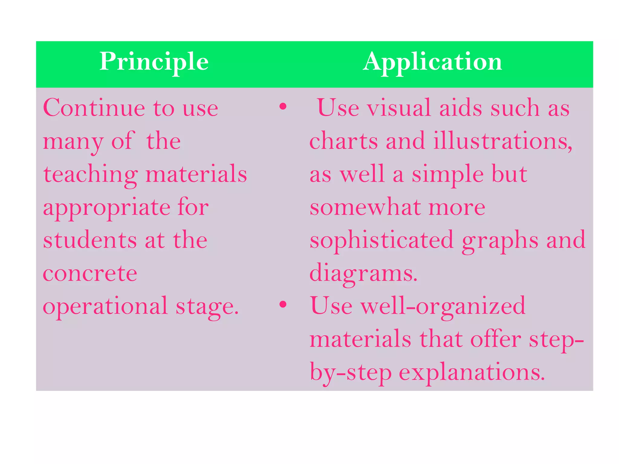 Principle Application
Continue to use
many of the
teaching materials
appropriate for
students at the
concrete
operational stage.
• Use visual aids such as
charts and illustrations,
as well a simple but
somewhat more
sophisticated graphs and
diagrams.
• Use well-organized
materials that offer step-
by-step explanations.
 