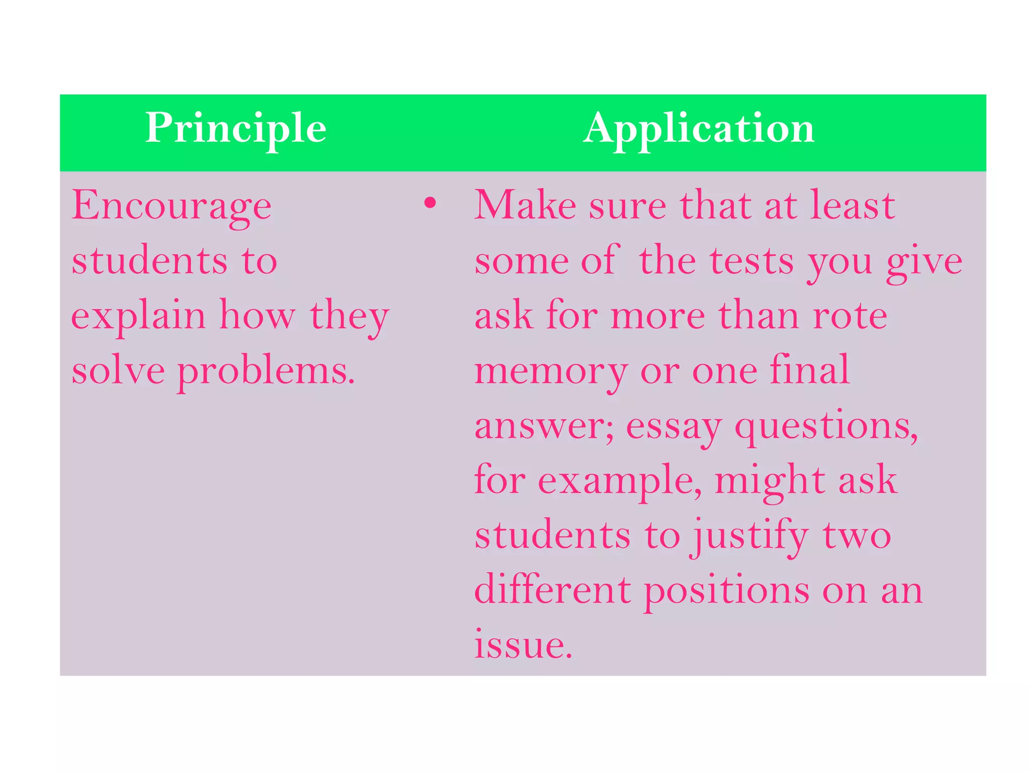 Principle Application
Encourage
students to
explain how they
solve problems.
• Make sure that at least
some of the tests you give
ask for more than rote
memory or one final
answer; essay questions,
for example, might ask
students to justify two
different positions on an
issue.
 