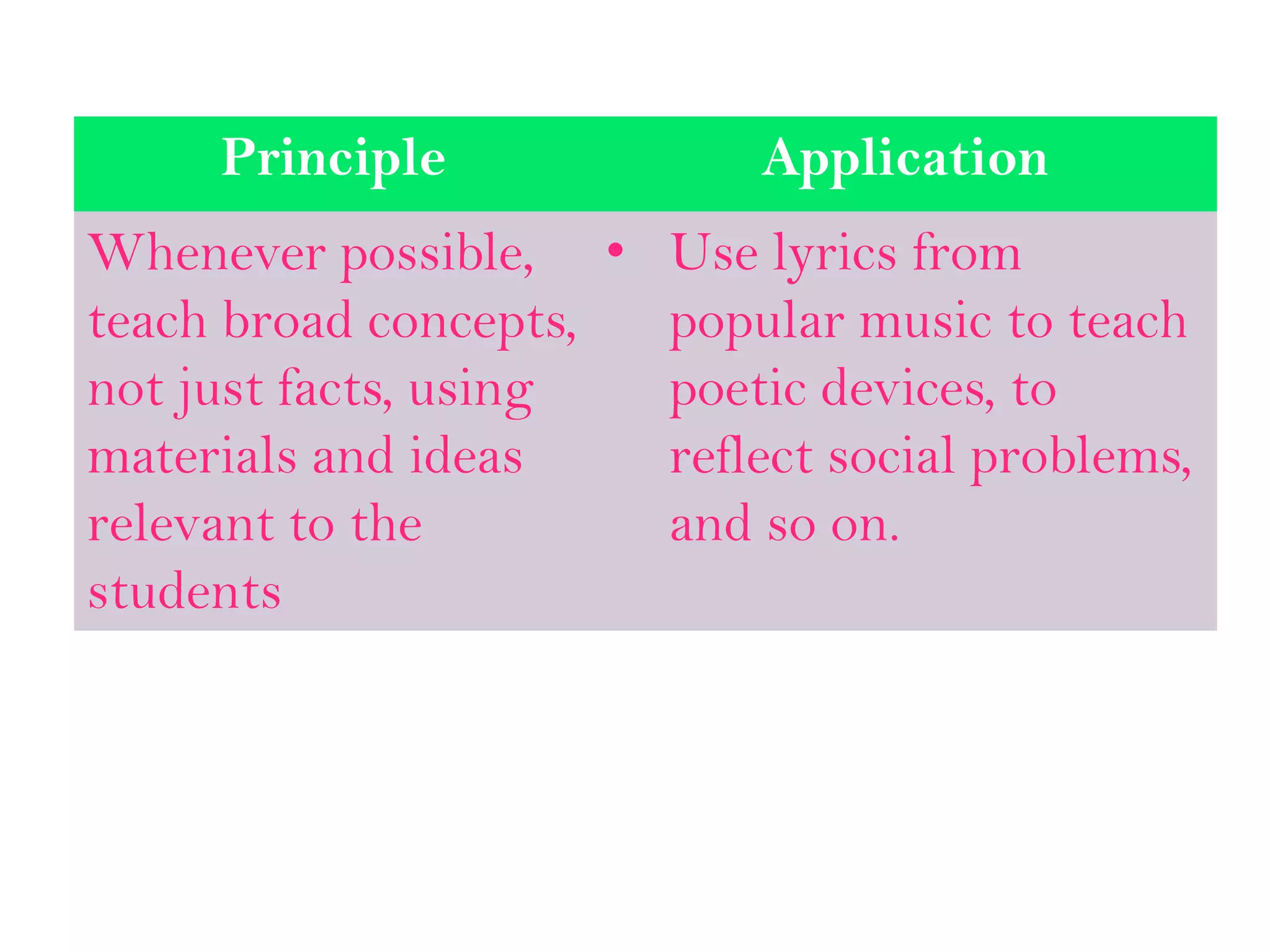 Principle Application
Whenever possible,
teach broad concepts,
not just facts, using
materials and ideas
relevant to the
students
• Use lyrics from
popular music to teach
poetic devices, to
reflect social problems,
and so on.
 