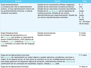Periodo Estadio Edad 
Etapa Sensoriomotora 
La conducta del niño es esencialmente 
motora, no hay representación interna de 
los acontecimientos externos, ni piensa 
mediante conceptos. 
Estadio de los mecanismos reflejos congénitos. 
Estadio de las reacciones circulares primarias 
Estadio de las reacciones circulares secundarias 
Estadio de la coordinación de los esquemas de 
conducta previos. Estadio de los nuevos 
descubrimientos por experimentación. Estadio de 
las nuevas representaciones mentales. 
0 - 1 
mes 
1 - 4 
meses 
4 - 8 
meses 
8 - 12 
meses 
12 - 18 meses 
18-24 meses 
Etapa Preoperacional 
Es la etapa del pensamiento y la 
del lenguaje que gradúa su capacidad de 
pensar simbólicamente, imita objetos de 
conducta, juegos simbólicos, dibujos, imág 
enes mentales y el desarrollo del lenguaje 
hablado. 
Estadio preconceptual. 
Estadio intuitivo. 
2-4 años 
4-7 años 
Etapa de las Operaciones Concretas 
Los procesos de razonamiento se vuelen lógicos y pueden aplicarse a problemas concretos o 
reales. En el aspecto social, el niño ahora se convierte en un ser verdaderamente social y en 
esta etapa aparecen los esquemas lógicos de seriación, ordenamiento mental de conjuntos y 
clasificación de los conceptos de casualidad, espacio, tiempo y velocidad. 
7-11 años 
Etapa de las Operaciones Formales 
11 años en 
 