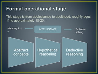 This stage is from adolescence to adulthood, roughly ages
11 to approximately 15-20.
INTELLIGENCE
Abstract
concepts
Hypothetical
reasoning
Deductive
reasoning
Metacognitio
n
Problem-
solving
 