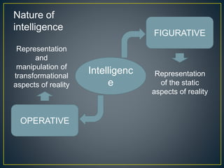 Intelligenc
e
OPERATIVE
FIGURATIVE
Representation
and
manipulation of
transformational
aspects of reality
Representation
of the static
aspects of reality
Nature of
intelligence
 