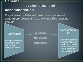 Piaget viewed intellectual growth as a process of
adaptation (adjustment) to the world. This happens
through:
Assimilation
Using an existing
schema to deal
with a new
object/situation
Accommodati
on
When the existing
schema does not
work, and needs
to be changed to
deal with new
object/situation
Equilibration
New Situation
Disequilibrium
 