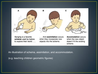 An illustration of schema, assimilation, and accommodation.
(e.g. teaching children geometric figures)
 