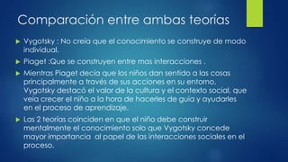 Comparación entre ambas teorías
 Vygotsky : No creía que el conocimiento se construye de modo
individual.
 Piaget :Que se construyen entre mas interacciones .
 Mientras Piaget decía que los niños dan sentido a las cosas
principalmente a través de sus acciones en su entorno,
Vygotsky destacó el valor de la cultura y el contexto social, que
veía crecer el niño a la hora de hacerles de guía y ayudarles
en el proceso de aprendizaje.
 Las 2 teorías coinciden en que el niño debe construir
mentalmente el conocimiento solo que Vygotsky concede
mayor importancia al papel de las interacciones sociales en el
proceso.
 