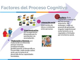 -Maduración y Herencia : La
maduración es inherente
porque estamos
predeterminados
genéticamente; el desarrollo es
irreversible, nadie puede volver
atrás, por lo tanto es el
desarrollo de las capacidades
heredadas.
-Experienciaactiva
: Es la experiencia
provocada por la
asimilación y la
acomodación.
-Interacciónsocial
Intercambio de
ideas y conductas
entre personas.
-Equilibrio: Es la
regulación y control de
los tres puntos
anteriores. Sin
embargo, y ante un
proceso de gestación
singular (cognitivismo)
estos factores se ve
regulados o limitados
por el entorno social.
Factores del Proceso Cognitivo
 