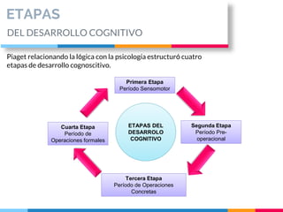 ETAPAS
DEL DESARROLLO COGNITIVO
Piaget relacionando la lógica con la psicología estructuró cuatro
etapas de desarrollo cognoscitivo.
ETAPAS DEL
DESARROLO
COGNITIVO
Primera Etapa
Período Sensomotor
Segunda Etapa
Período Pre-
operacional
Tercera Etapa
Período de Operaciones
Concretas
Cuarta Etapa
Período de
Operaciones formales
 