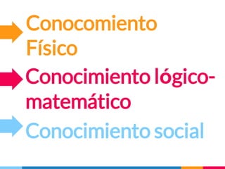Conocomiento
Físico
Conocimiento social
Conocimiento lógico-
matemático
 