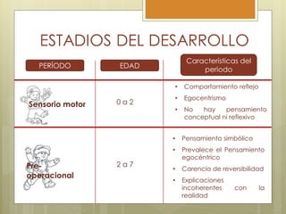 • Comportamiento reflejo
• Egocentrismo
• No hay pensamiento
conceptual ni reflexivo
Pre-
operacional
• Pensamiento simbólico
• Prevalece el Pensamiento
egocéntrico
• Carencia de reversibilidad
• Explicaciones
incoherentes con la
realidad
Sensorio motor 0 a 2
2 a 7
PERÍODO EDAD
Características del
periodo
 