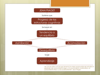 JEAN PIAGET
Progreso de las
estructuras cognitivas
“Es con los niños con los que tenemos la mejor oportunidad de estudiar el
desarrollo del conocimiento lógico, el conocimiento matemático, el
conocimiento físico, y así sucesivamente” Jean Piaget
Se basan en
Tendencia a
un equilibrio
Surge
Desequilibrio
Asimilación Acomodación
Sostiene que
Aprendizaje
 