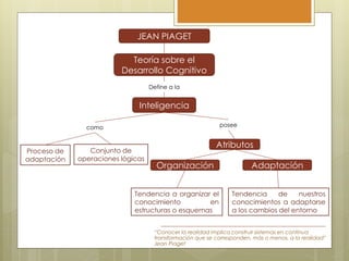 JEAN PIAGET
Teoría sobre el
Desarrollo Cognitivo
Proceso de
adaptación
“Conocer la realidad implica construir sistemas en continua
transformación que se corresponden, más o menos, a la realidad”
Jean Piaget
Define a la
Inteligencia
como
Conjunto de
operaciones lógicas
posee
Atributos
Organización Adaptación
Tendencia a organizar el
conocimiento en
estructuras o esquemas
Tendencia de nuestros
conocimientos a adaptarse
a los cambios del entorno
 