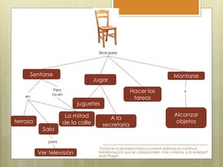 Saltar
Sentarse
“Conocer la realidad implica construir sistemas en continua
transformación que se corresponden, más o menos, a la realidad”
Jean Piaget
Sirve para
Montarse
en
terraza
Sala
Jugar
Hacer las
tareas
juguetes
La mitad
de la calle
Pero
no en
Alcanzar
objetos
y
para
Ver televisión
A la
secretaria
 