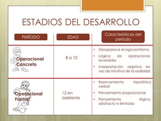 PERÍODO

Características del
periodo

EDAD
•

Operacional
Formal

Lógica
de
reversibles

•

12 en
adelante

•

Interpretación objetiva en
vez de intuitiva de la realidad

•

Operacional
Concreto

8 a 12

Desaparece el egocentrismo

Razonamiento
verbal

•

Pensamiento proposicional

•

Pensamiento
abstracto e ilimitado

operaciones

hipotético

lógico,

 